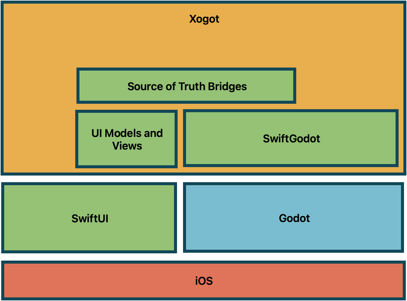 Blissful UI Development with SwiftUI and Godot.